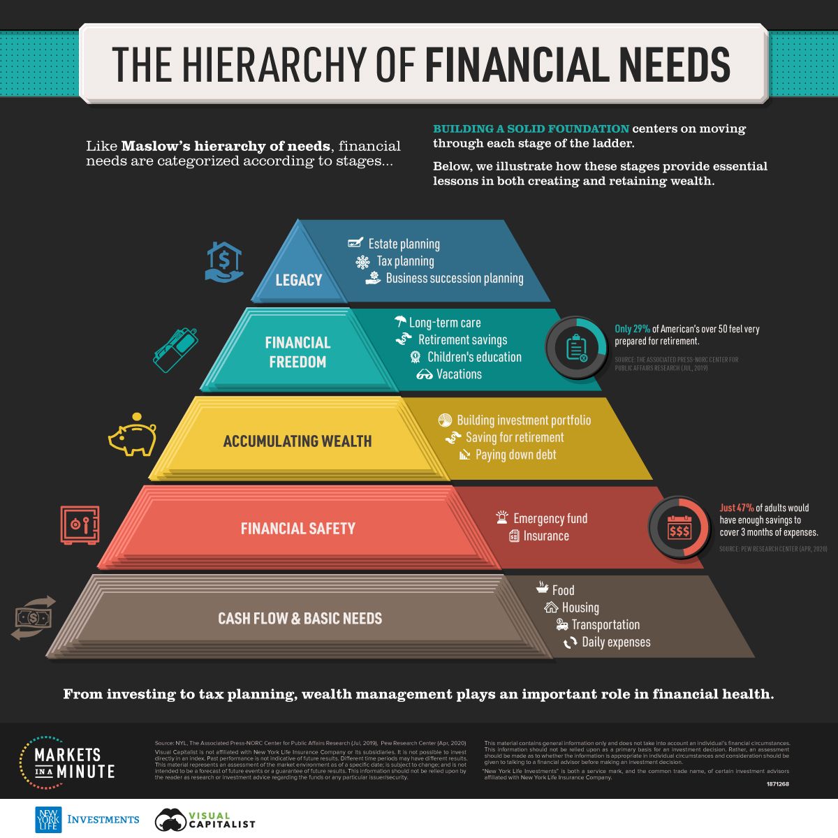 Visualizing the Hierarchy of Financial Needs